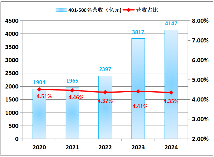 2024全球新能源企業500強