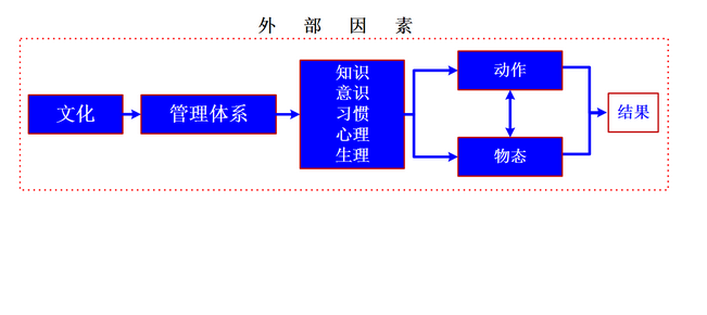 事故致因2-4模型