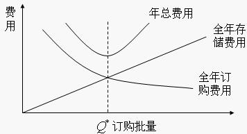 經常儲備定額