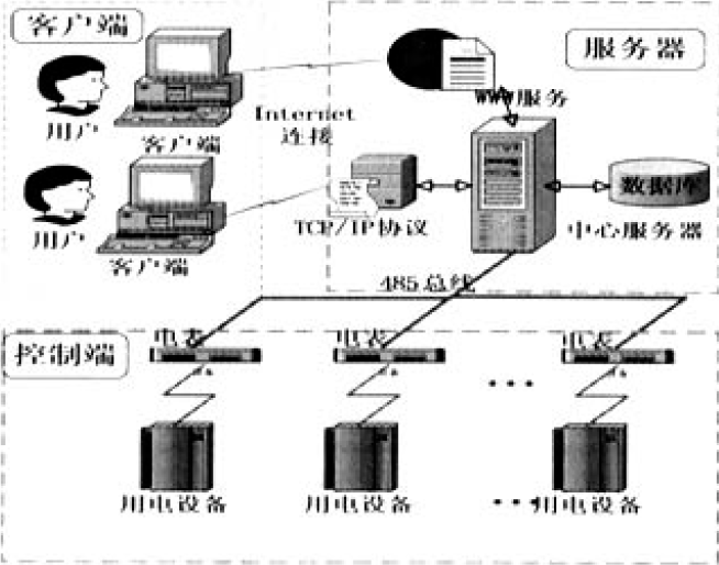 基於485匯流排的最小系統