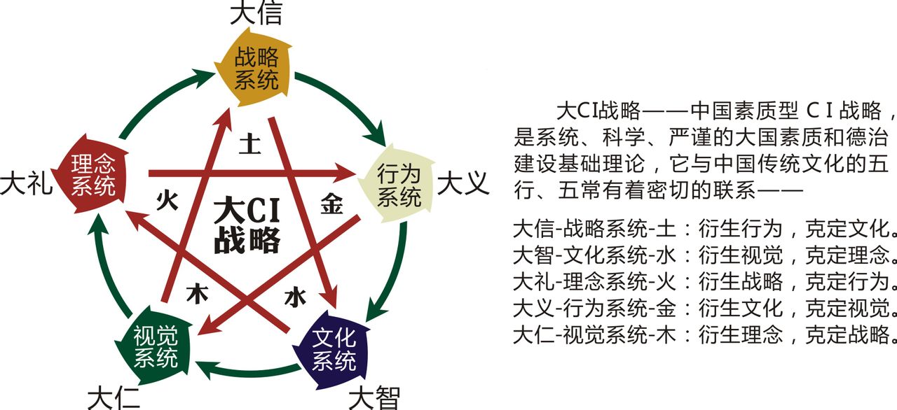 大CI戰略與五行的關係