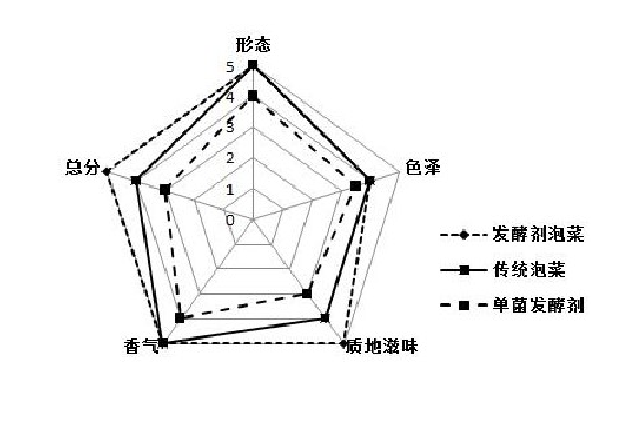 一種老壇泡菜固態發酵劑及其製備方法