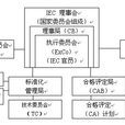 IEC529