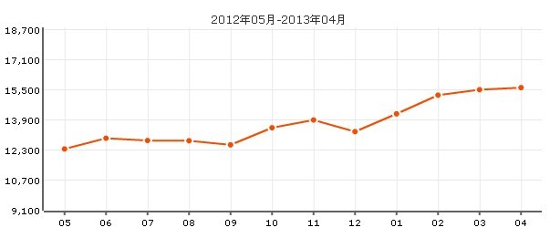 城東新村