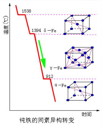 純鐵的同素異構變化
