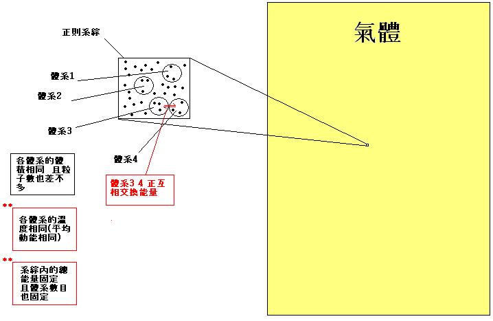 正則系綜