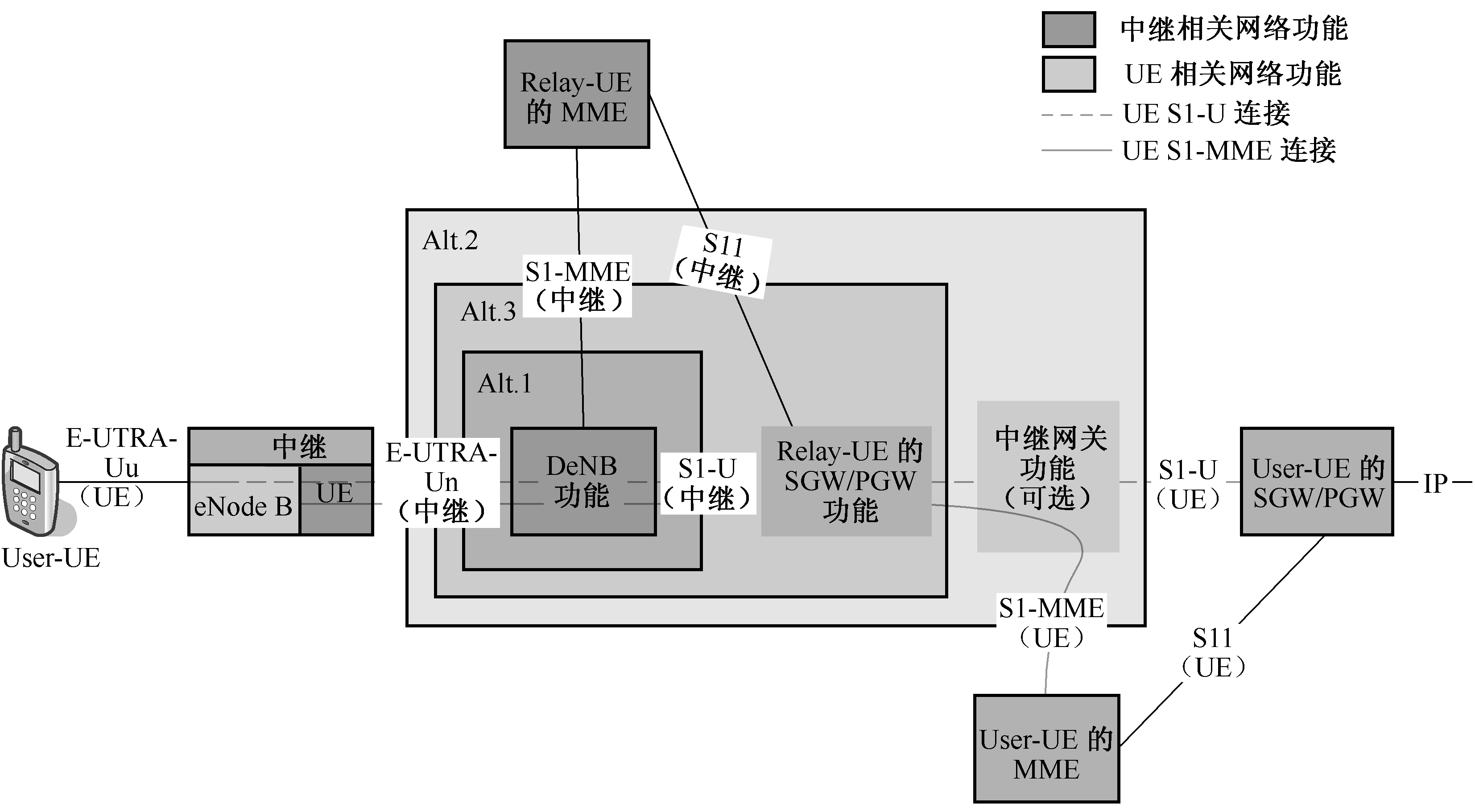 圖10-19  RN網路架構示意圖—架構A