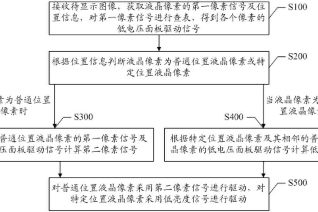 液晶顯示面板的驅動方法、裝置及液晶顯示器