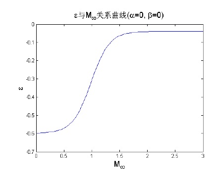 嵌入式大氣數據感測系統