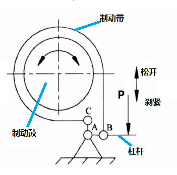 圖3 綜合式帶式制動器結構簡圖