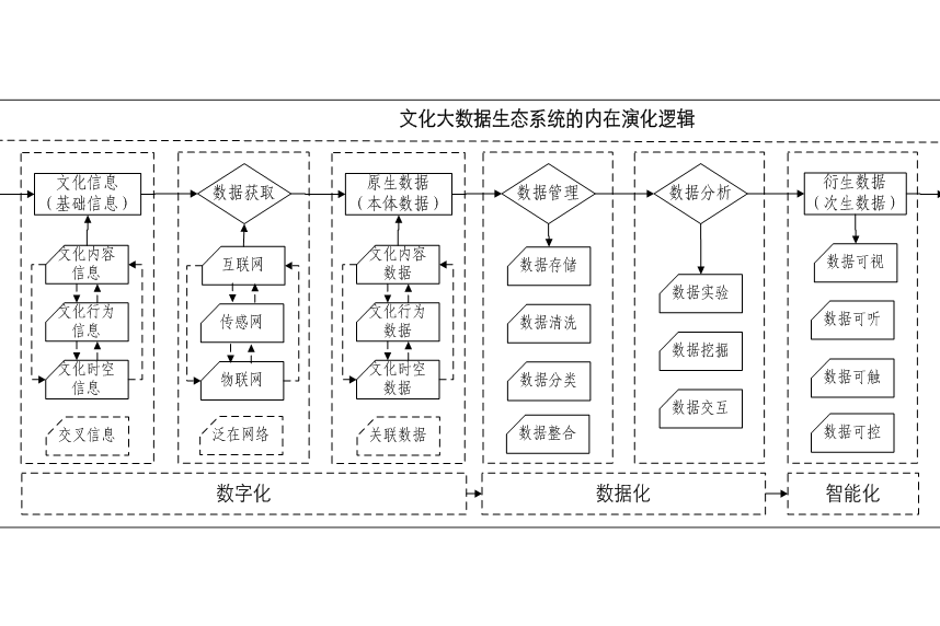 文化大數據生態系統