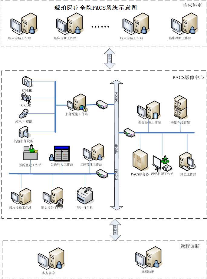 琥珀全院PACS