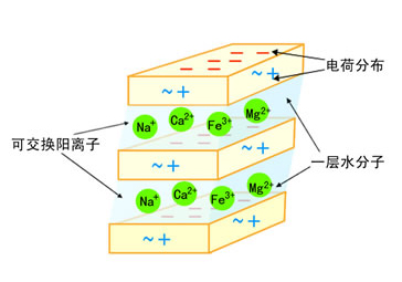 蒙脫石“三明治”結構圖