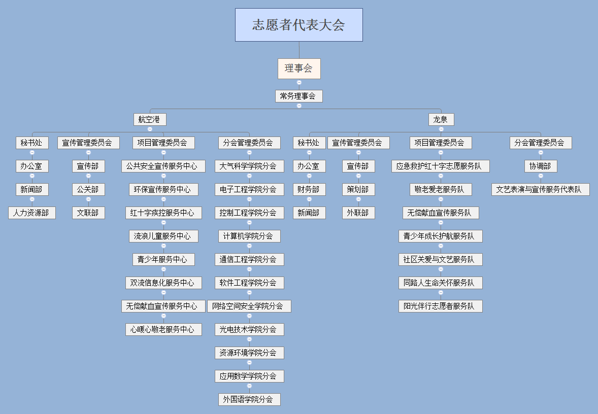 成都信息工程大學青年志願者協會結構圖