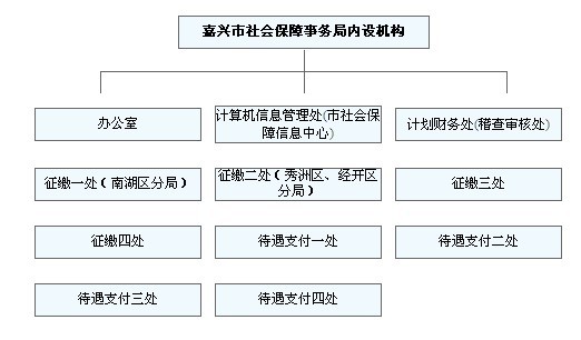 市社會保障事務局