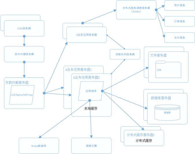 固定塊架構