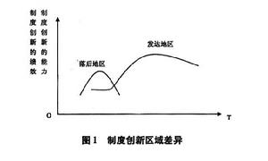 增長極理論(增長極限理論)