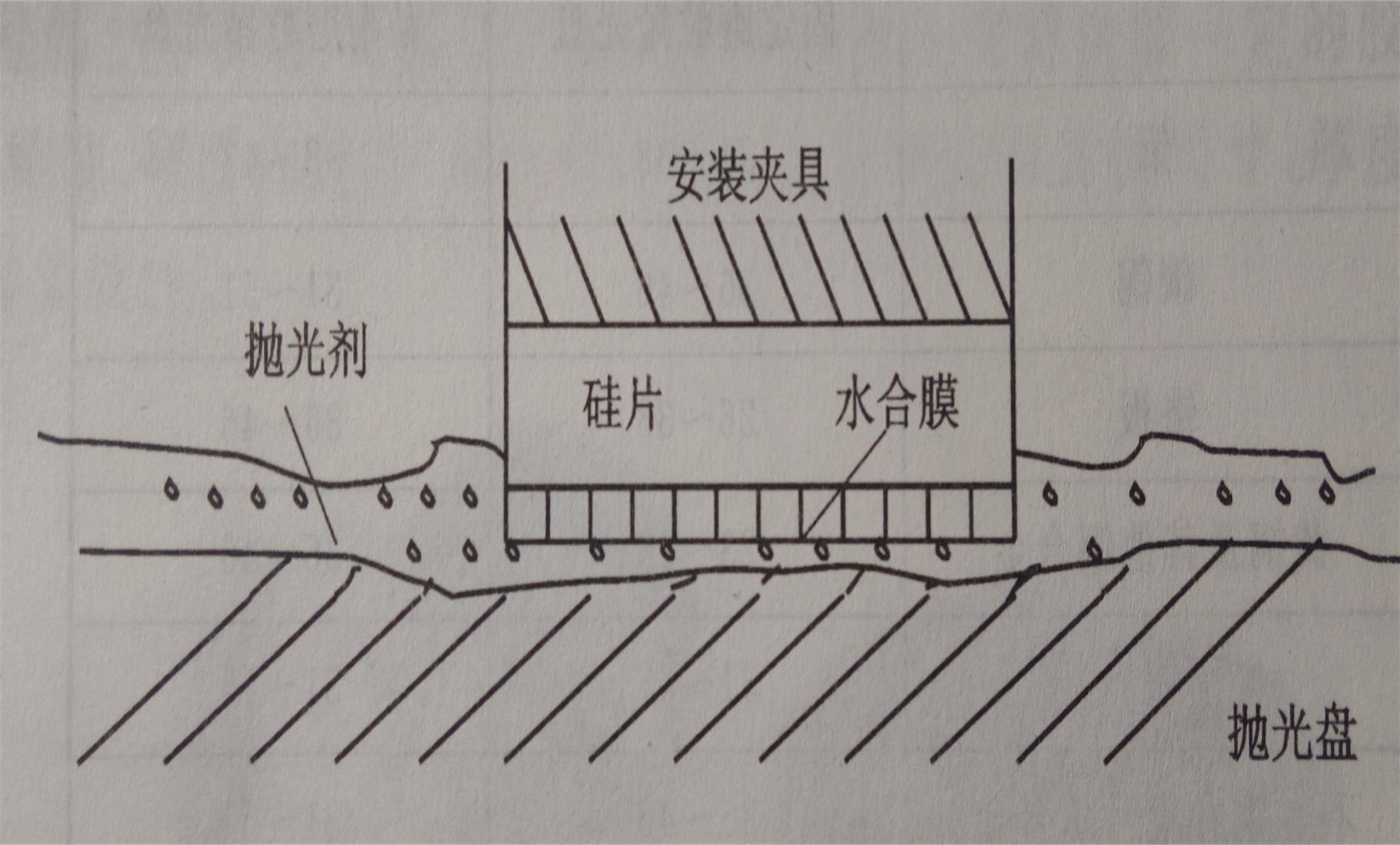 矽片拋光技術