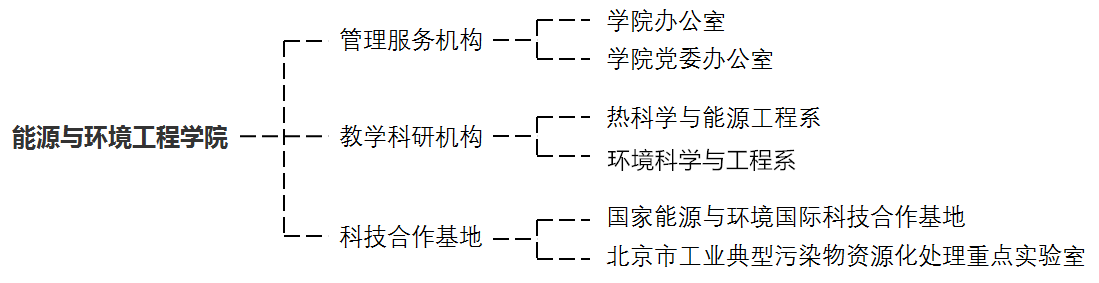 學院機構設定