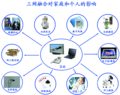 三網融合(電信廣電網際網路的融合)