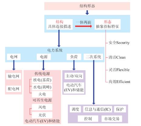 電力系統結構形態的內涵與要素