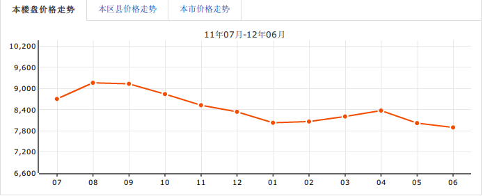 中海國際社區林庭疊院