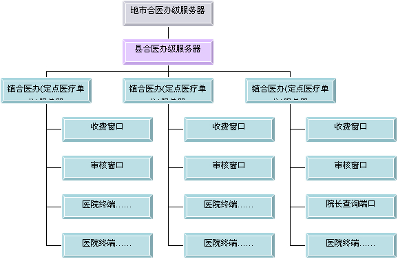 新型農村合作醫療系統