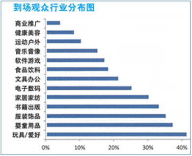 中國授權展到場觀眾組成