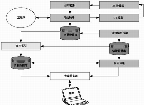 網頁抓取和存儲