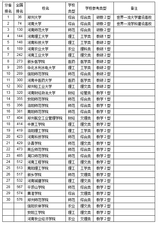 2019河南省大學綜合實力排行榜（武書連版）