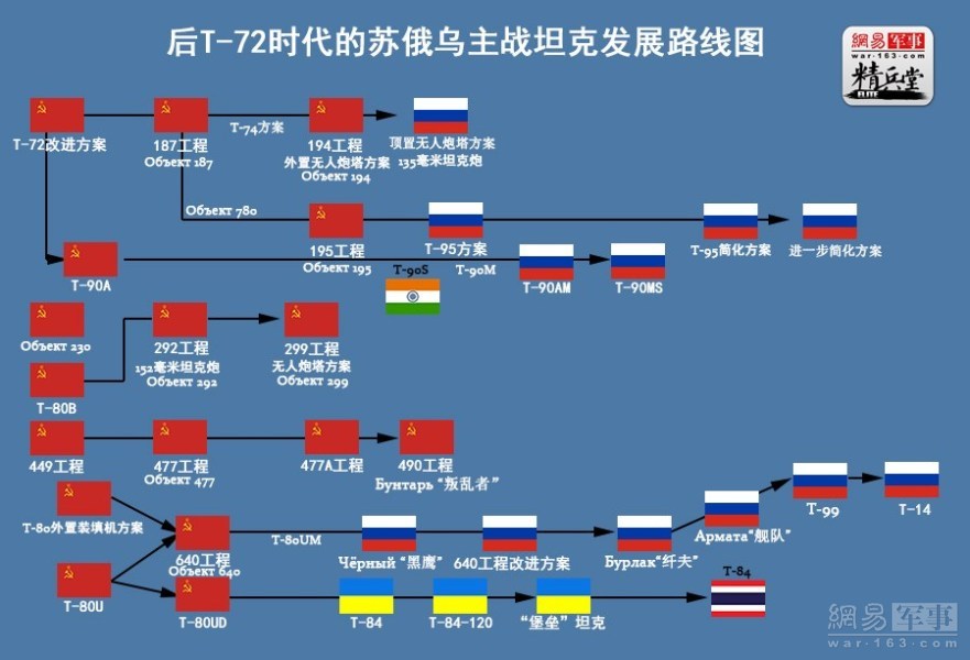 後T-72時代的蘇俄烏主戰坦克發展路線圖