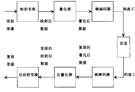 圖像編碼的一般過程