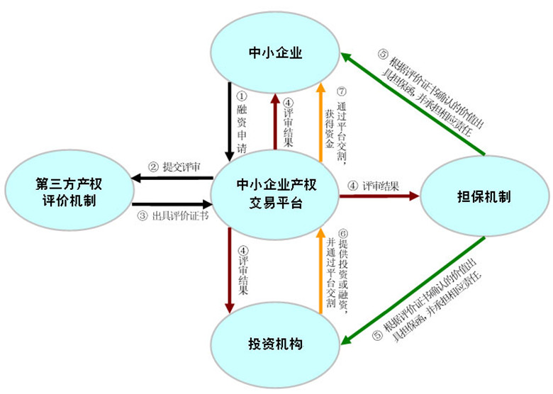 交易平台