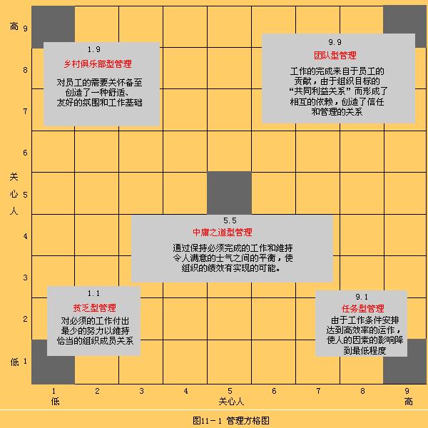 簡·莫頓管理方格理論