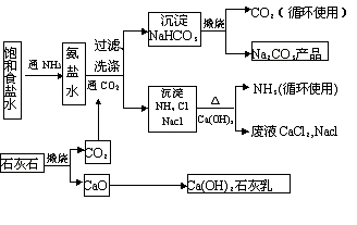 索爾維制鹼法