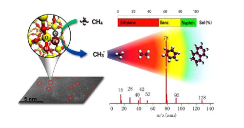 包信和團隊在甲烷高效轉化研究中獲重大突破