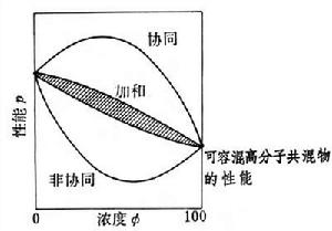 高分子共混物