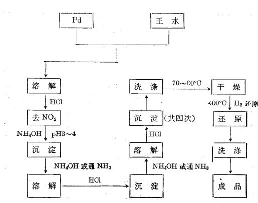 工藝流程