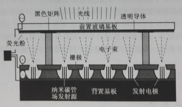 場致發射顯示