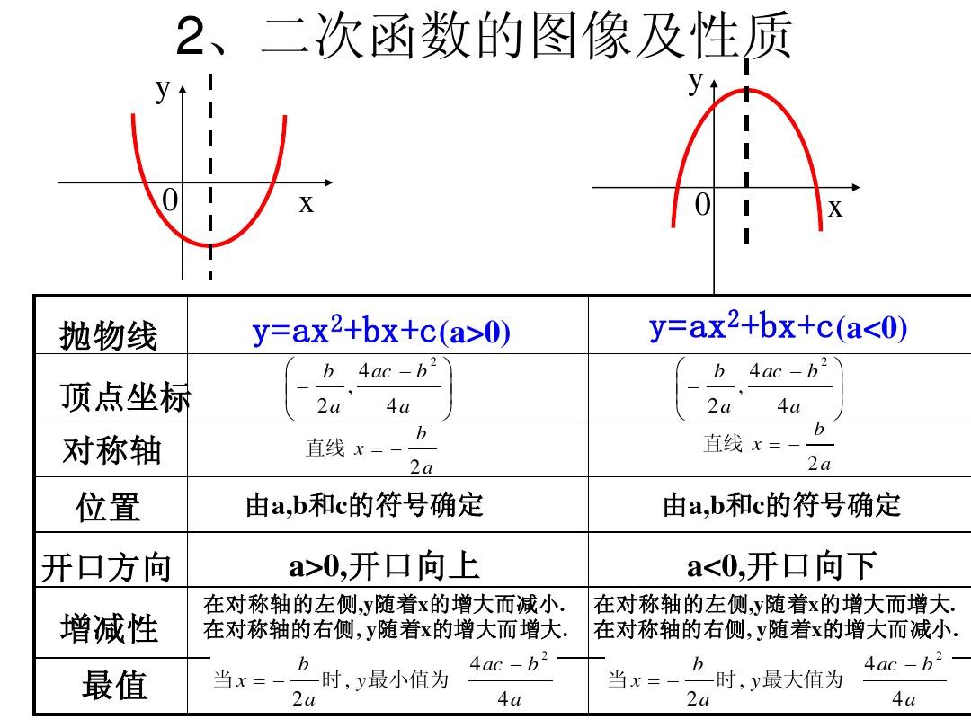 2次函式對稱軸