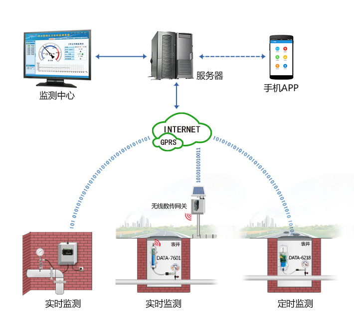 城市供水管網監測系統組成