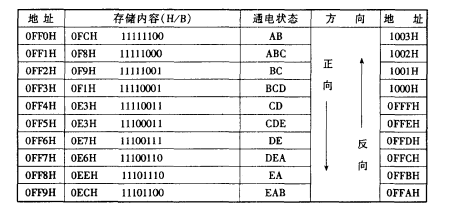 五相十拍狀態表