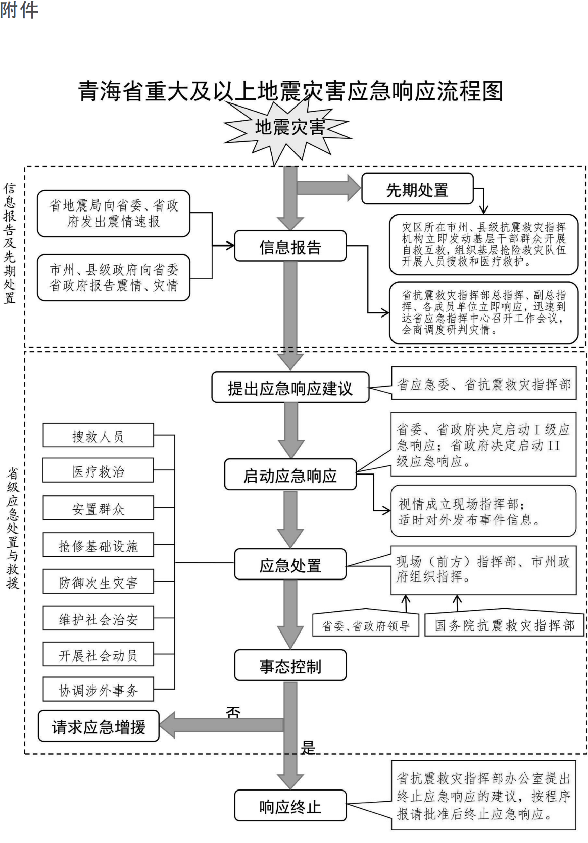 青海省地震應急預案