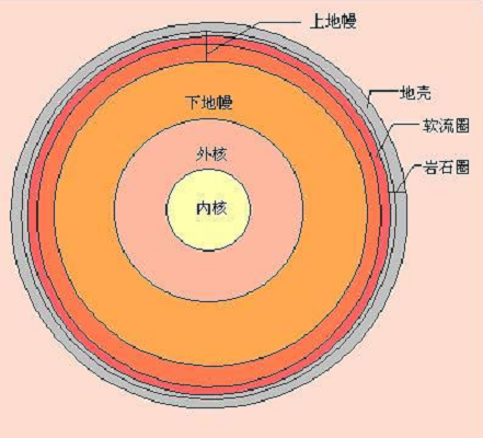 古登堡間斷面