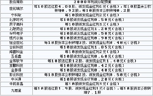 公司利潤分配規則