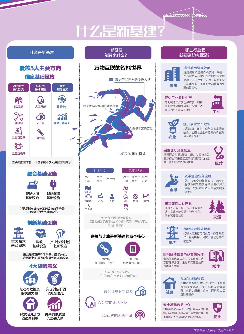 新型基礎設施建設