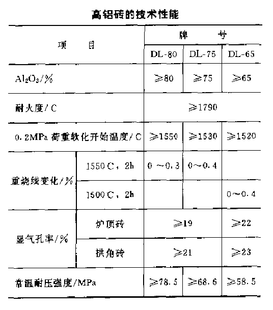 電爐頂高鋁磚