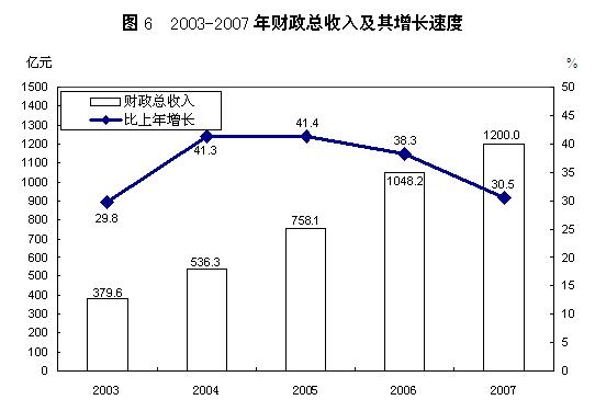 2007年山西省國民經濟和社會發展報告