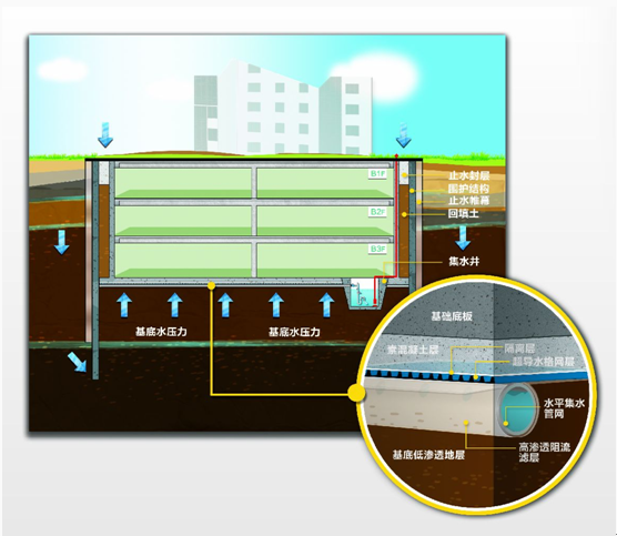 靜水壓力釋放層工法示意圖