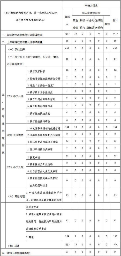 山東省人民政府辦公廳2021年政府信息公開工作年度報告